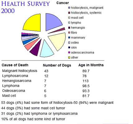 2000 BMD health survey, cancer