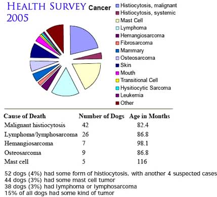 2005 BMD health survey, cancer